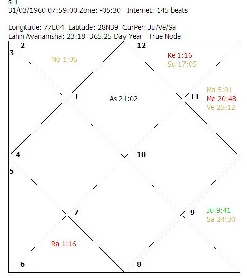 Horoscope Analysis - Mental Capabilities