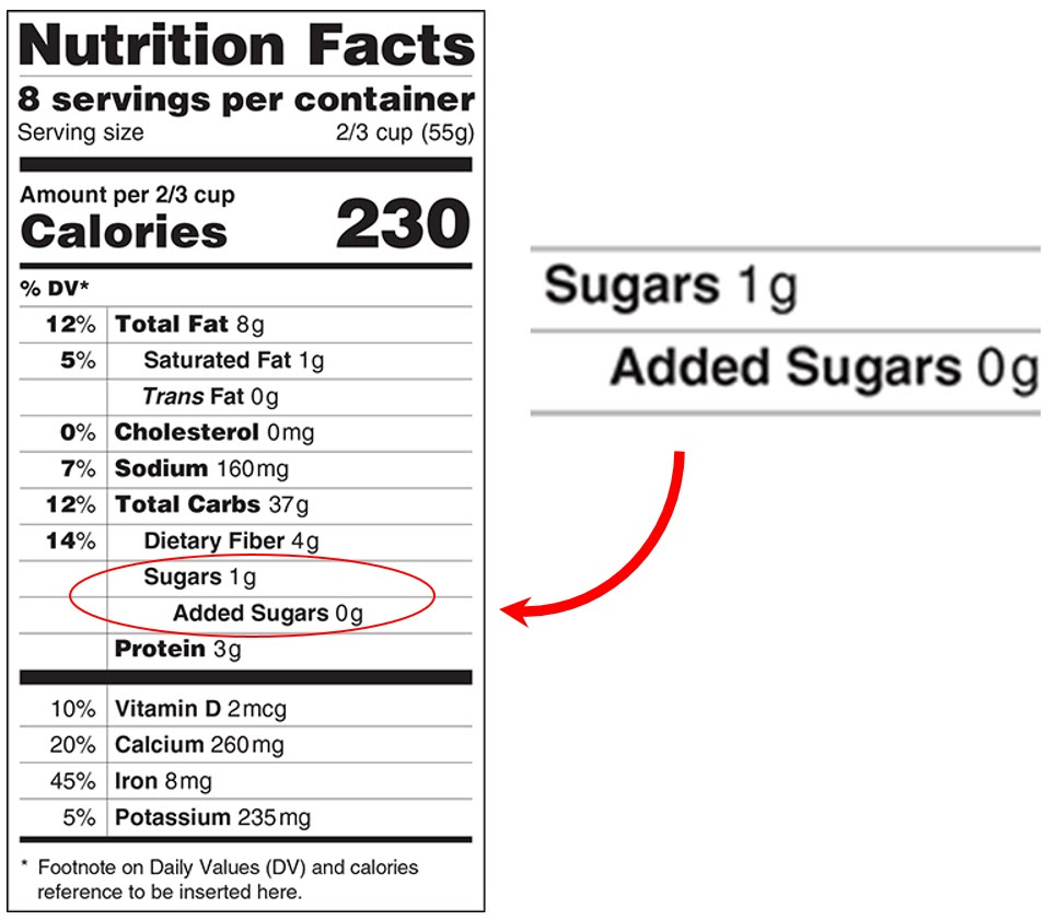 Three Views of Added Sugar - ConscienHealth