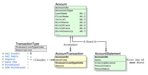 relational data model  double entry accounting stack overflow