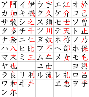 English: Table of katakana characters, and the...