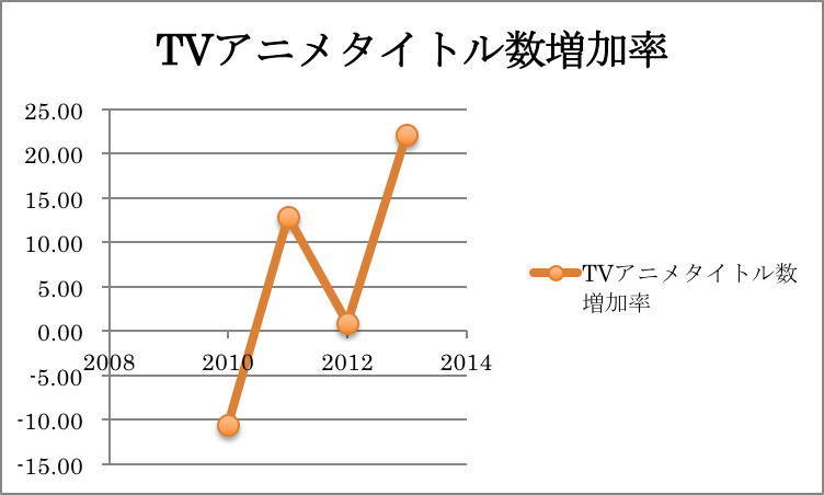 アニメ業界 なぜtvアニメタイトルの増加と放送終了後の劇場化が増えるのか アニメゲームマンガ専門 ラクジョブ新聞