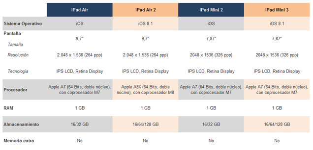 iPad Air vs iPad Air 2 y Mini 2 vs Mini 3. ¿Qué cambia?