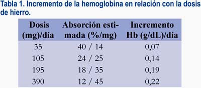 Tratamiento De La Anemia Por Deficiencia De Hierro En El Embarazo Y En El Posparto