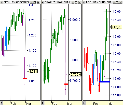 Estrategia Eurex 1 marzo, EuroStoxx50, Dax Xetra