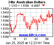 [Most Recent Exchange Rate from www.kitco.com]