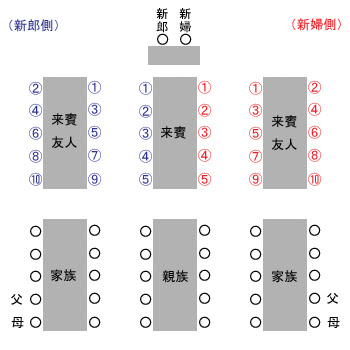 結婚式の席次表 肩書きの書き方や配席の気になることを解決