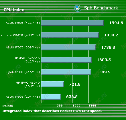 HP iPAQ hw6515, or how to choose a device