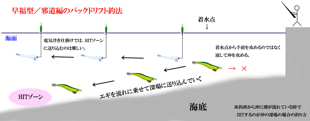 エサ巻きエギングと電気浮き仕掛け 早福型 邪道編