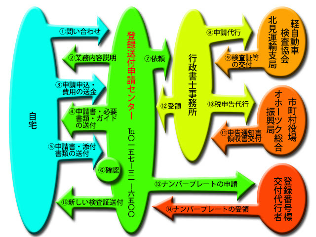 郵送による自動車の登録手続き及び軽自動車の届出 自動車登録送付申請の流れ