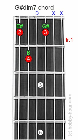 chords 3 guitar string G#dim7 Chord Guitar chords 3 guitar string G#dim7 Chord Guitar