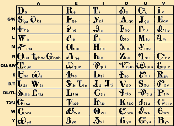 So if you're looking for the Cherokee symbol for "li," you go down the chart 