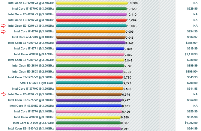 I7 4770 Vs Xeon 1230v3 Cpus Motherboards And Memory Linus Tech Tips