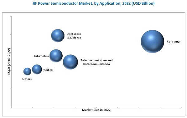 RF Power Semiconductor Market