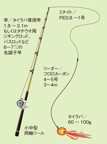 チダイ 血鯛 釣りの仕掛け講座 海水編 房総爆釣通信