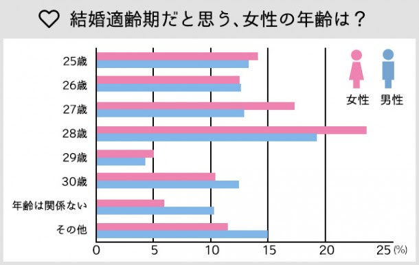 イマドキ男性が求めるのは 男性に聞いたオンナが結婚すべき時
