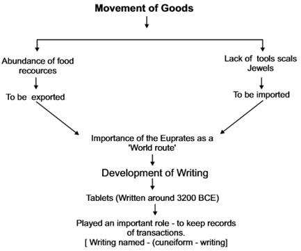 Writing And City Life Class 11 Notes History Mycbseguide Cbse Papers Ncert Solutions