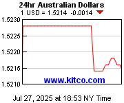 [Most Recent Exchange Rate from www.kitco.com]