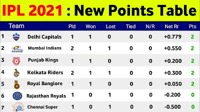 Cricket Live Score Ipl 2021 Points Table