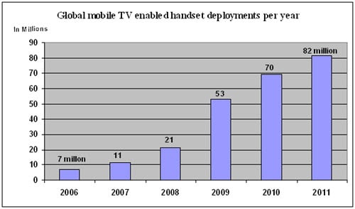 Global mobile TV enabled handset deployments per year