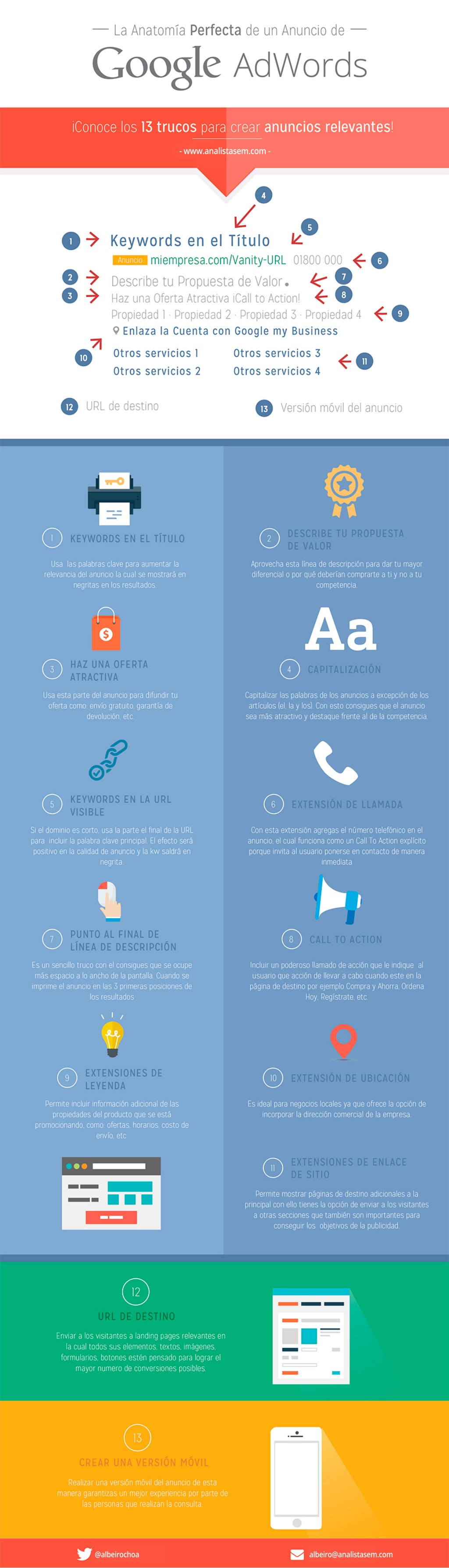 Anatomía perfecta de un anuncio de Google Adwords