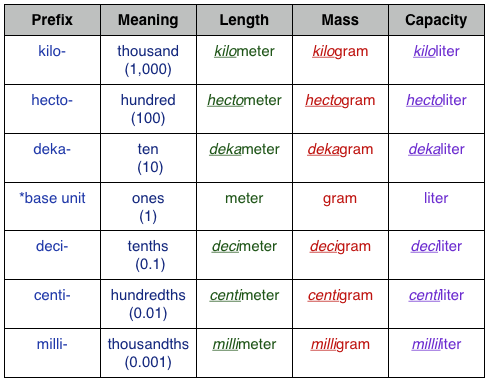 Scientific Method, Safety and the Metric System