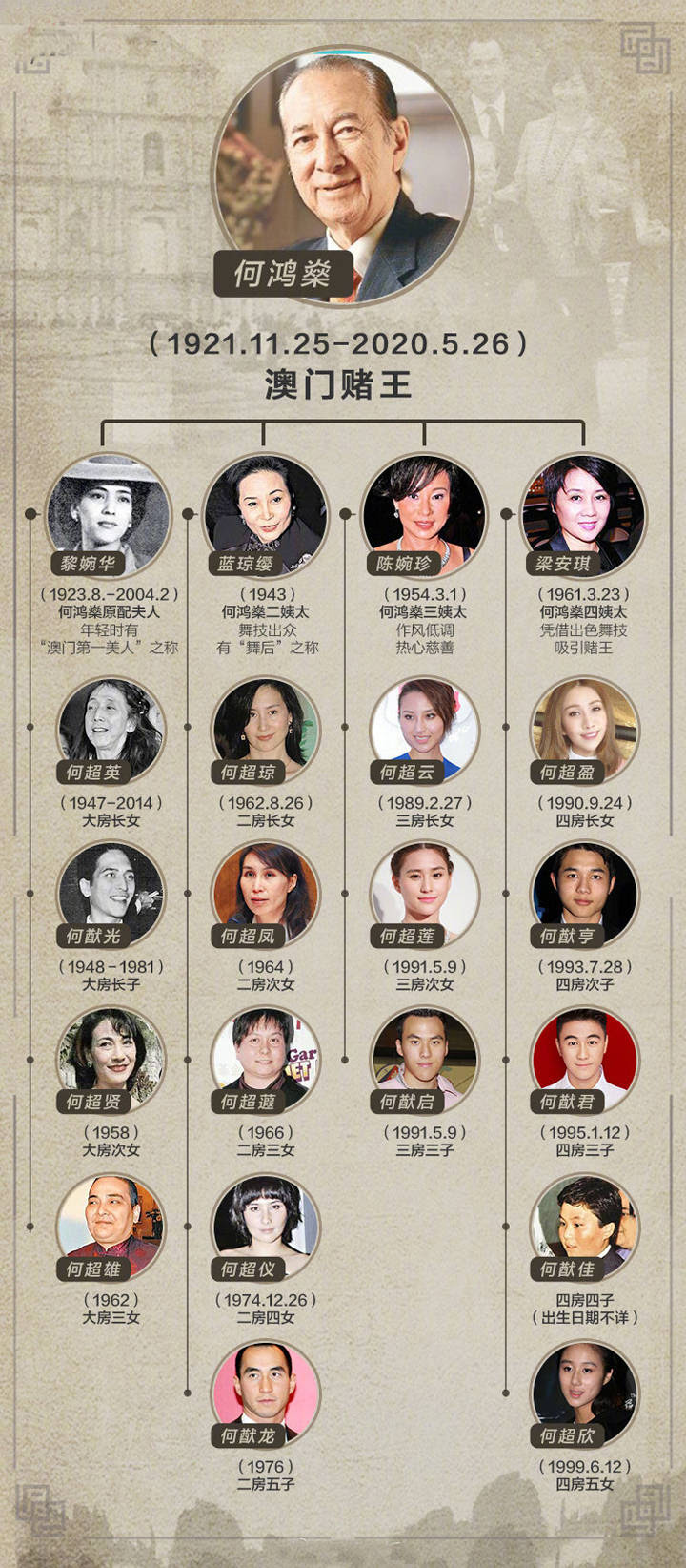 何鸿燊的7个明星亲戚 出名很少靠家族 靠的是 家训格言 何东
