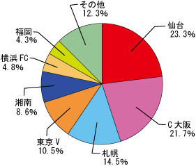 Jリーグ優勝 昇格予想 みんなの予想を集計 ぴあ