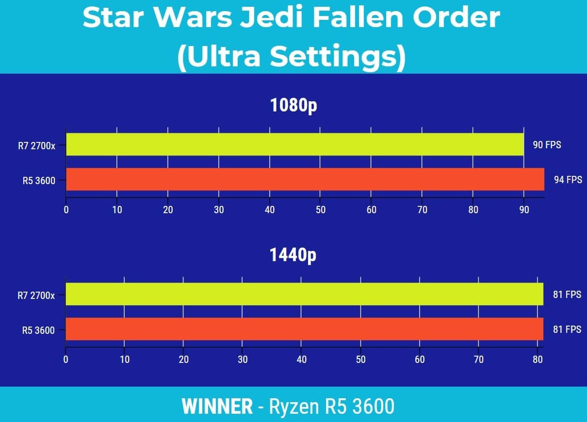 Amd Ryzen 7 2700x Vs Ryzen 5 3600 Which Should You Buy The World S Best And Worst