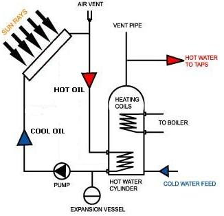 Twin coil hot water cylinders (tanks) are available (click here to 