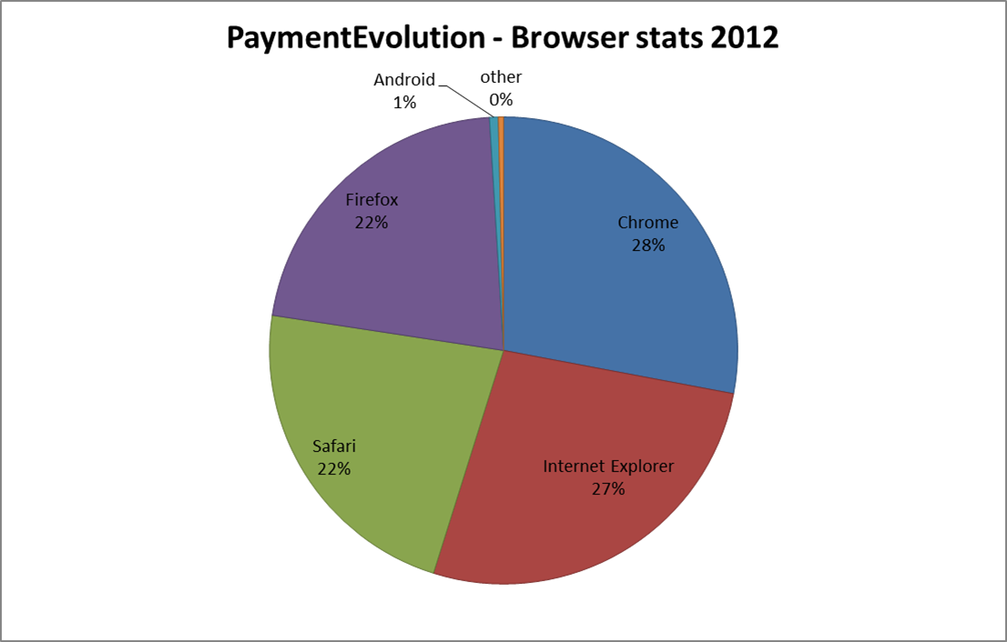 PaymentEvolution - browser stats 2012