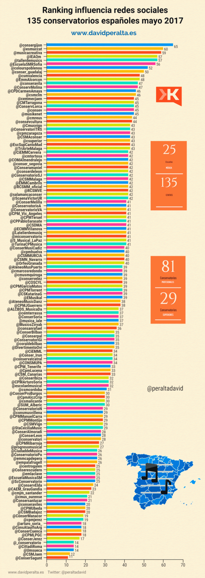 Ranking de influencia Conservatorios de España en Redes Sociales