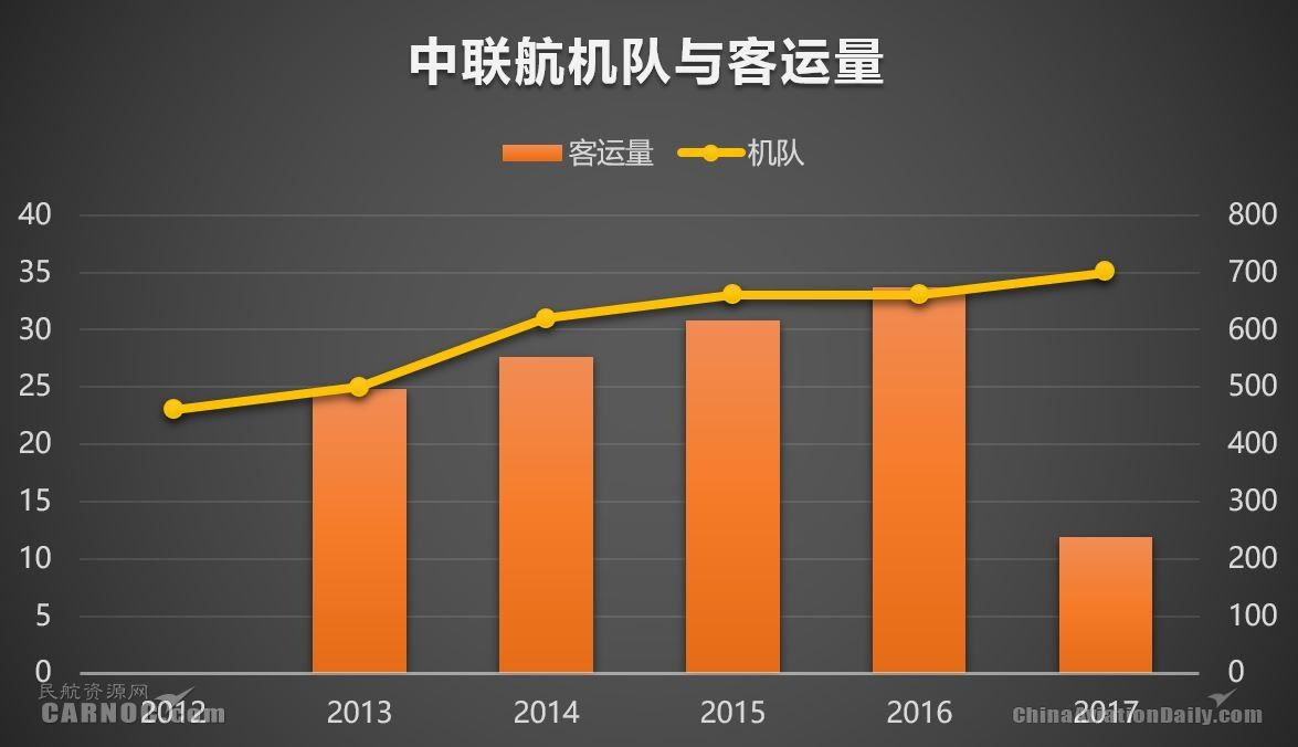 即将进军国际航线的航企观察3 中联航 Fcg Fkr的博客 Csdn博客
