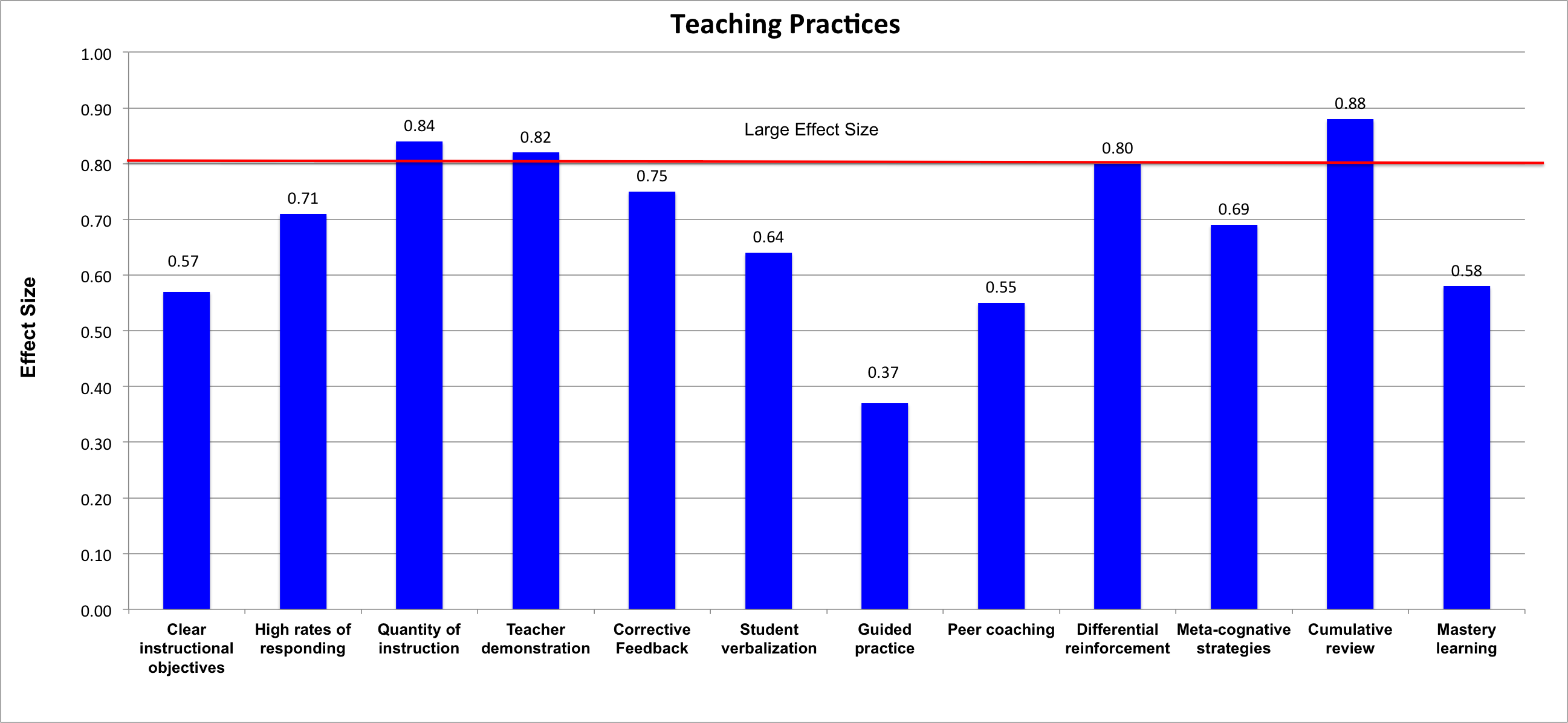 What is the Impact of Teacher Instruction on Student 