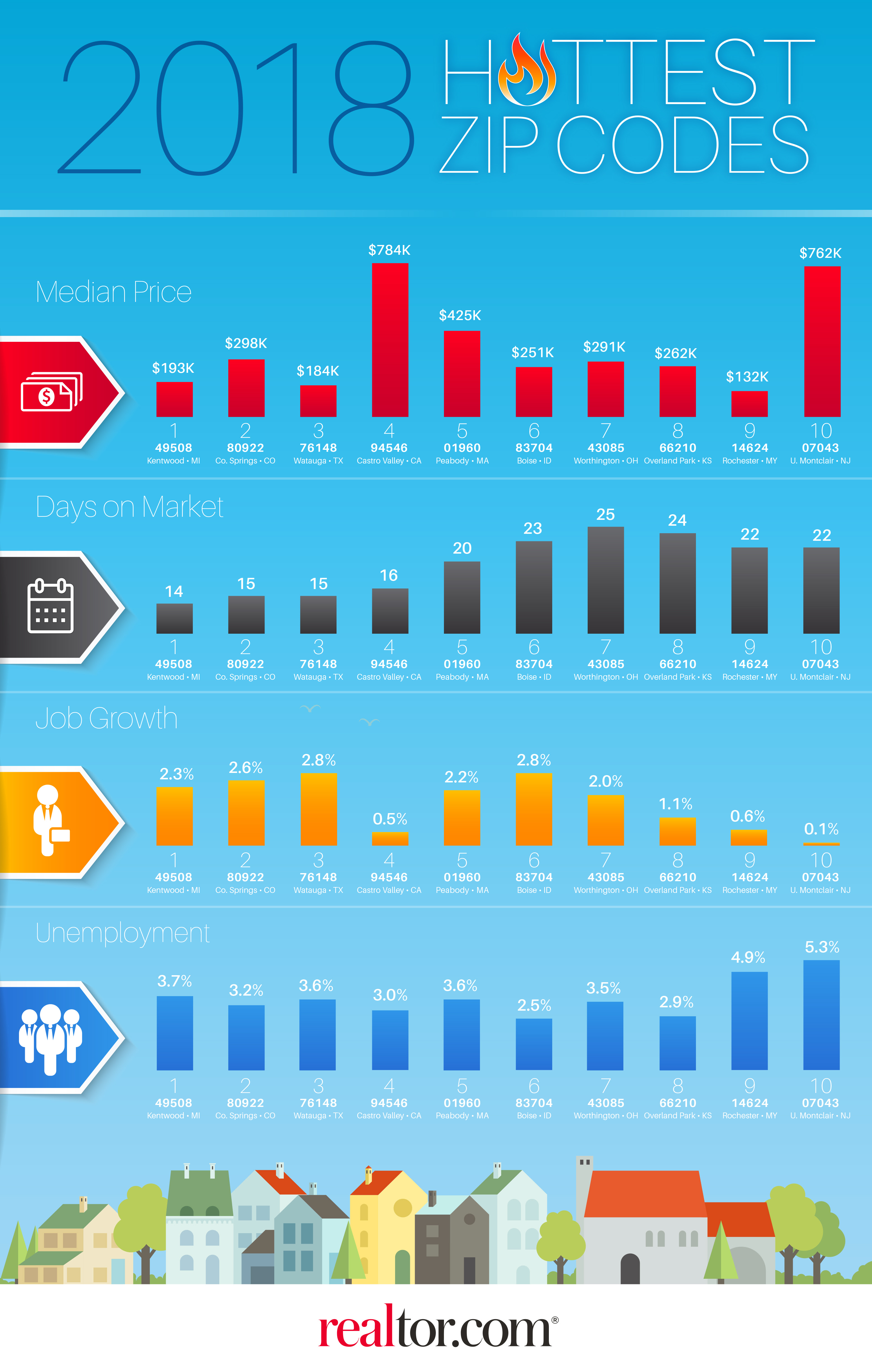 Hottest Zip Codes Realtor Com Economic Research