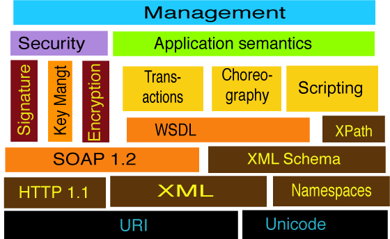 Stcak based on XML, and HTTP has WSDL and SOAP 1.2 as WS
 foundation.