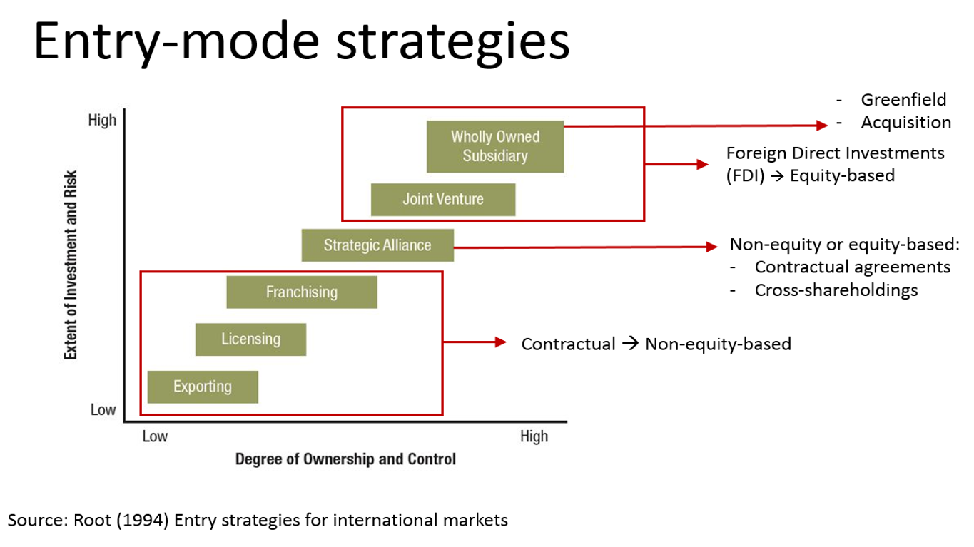 modes entry 5 strategies entry mode