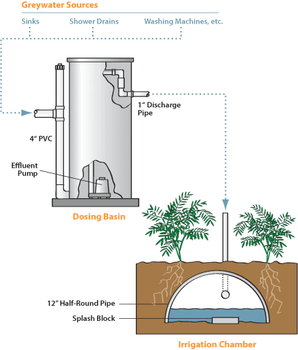 Clivus Multrum greywater systems use a holding chamber, effluent pump, 