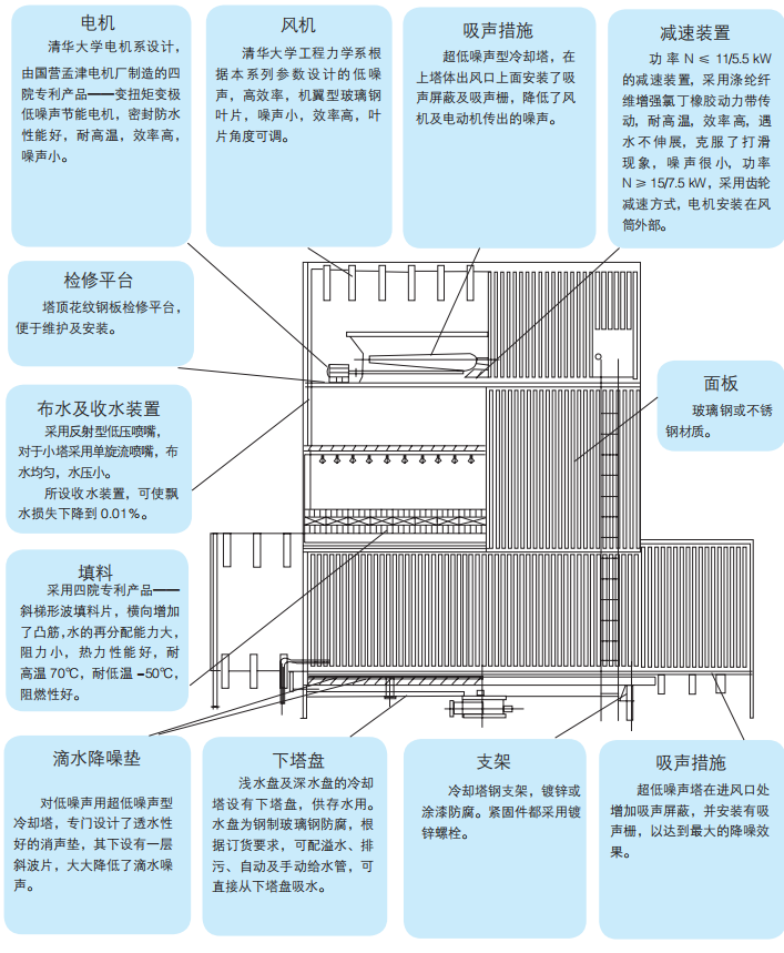 中小型方形逆流式冷却塔 河北盛伟基业玻璃钢集团有限公司