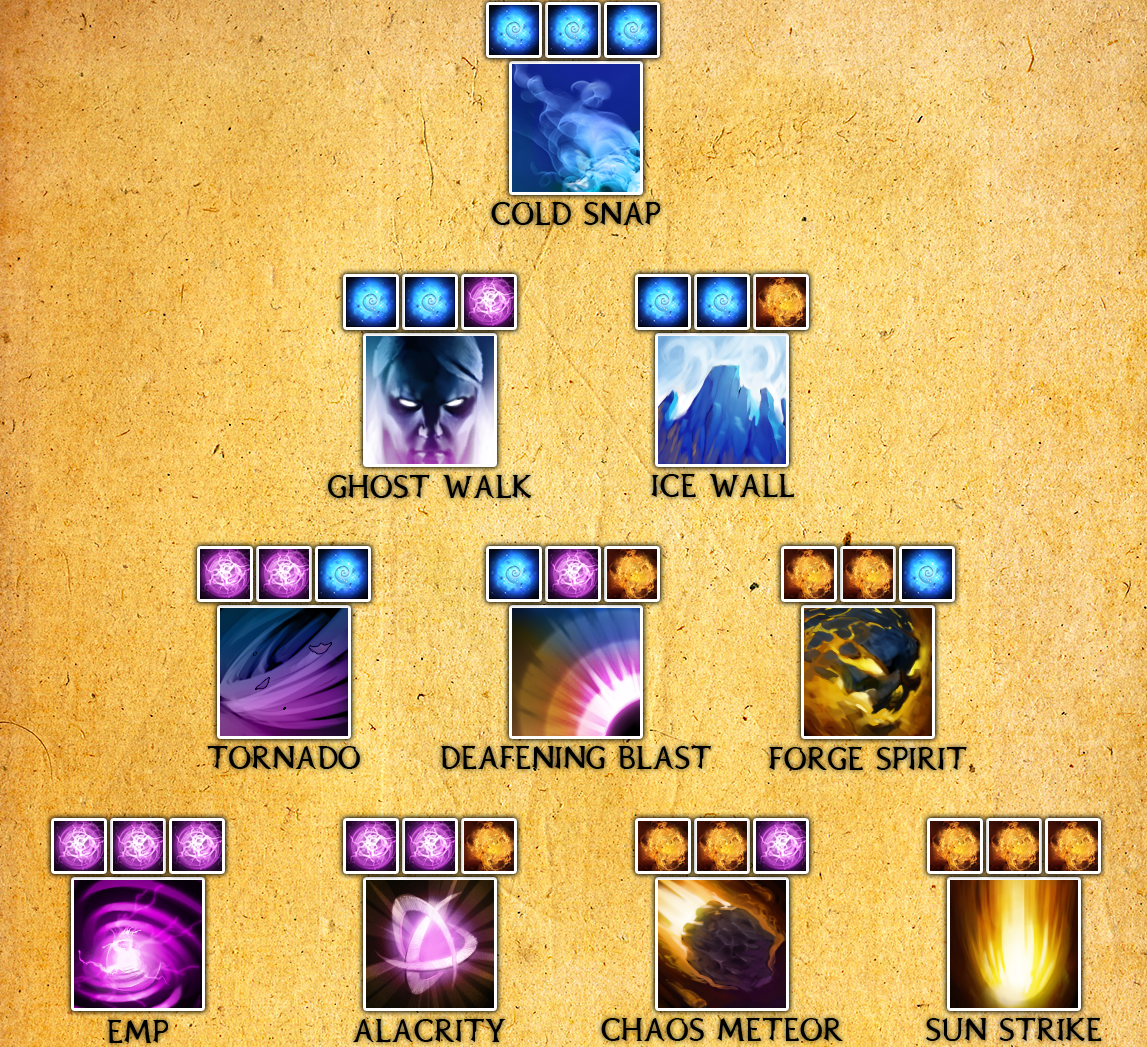 Invoker Build Guide Dota 2 Peppoopaccios Super In Depth