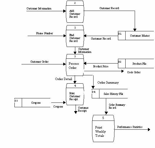 inventory diagram for system level 1 assignment 2 inventory diagram for system level 1 assignment 2
