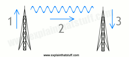 How do antennas work | Mobile Systems - Tait Mobile Radio (BOP), Tauranga