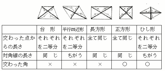 いろいろな四角形 四角形の対角線