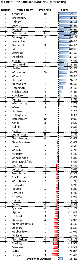 Chart: 2nd MA Congressional District