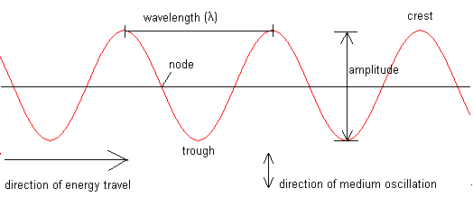 Print GCSE Physics: Waves flashcards | Easy Notecards