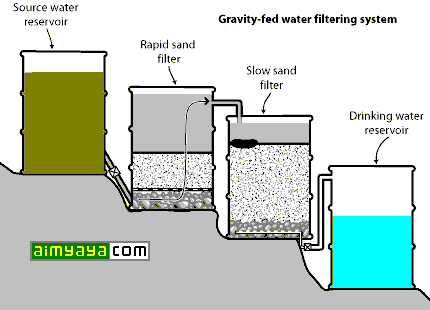 Gravity-Fed Filtering System Gravity-Fed Filtering System