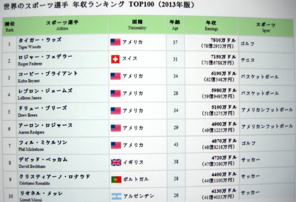 中国のスポーツ選手の年収ランキング 上 世界のスポーツ選手の年収ランキング 第２０９号 中国体育 スポーツ ウォッチャー