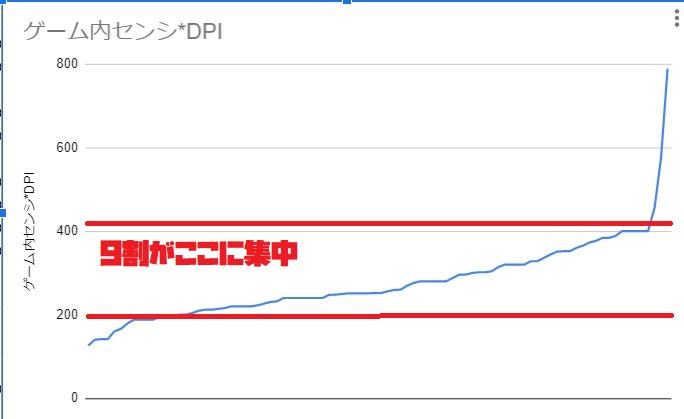 Valorant 90人のプロゲーマーの感度の平均を調べてみて分かったこと