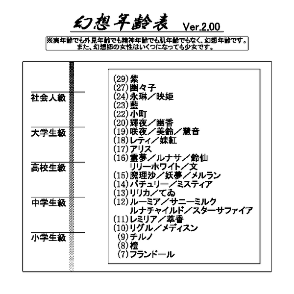 東方キャラの外見年齢 2ch東方スレ観測所