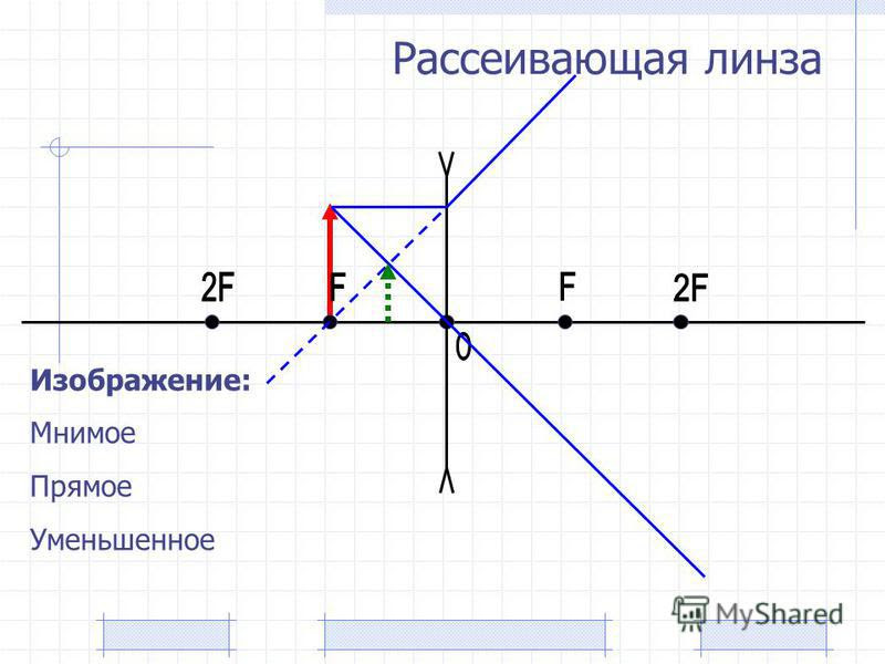 Презентация на тему: "Построение изображений в линзах. Собирающая линза.".  Скачать бесплатно и без регистрации.