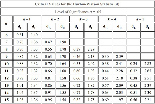 0.05 statistic table f Tables Keywords & Suggestions Durbin Related Watson 0.05 statistic table f Tables Keywords & Suggestions Durbin Related Watson